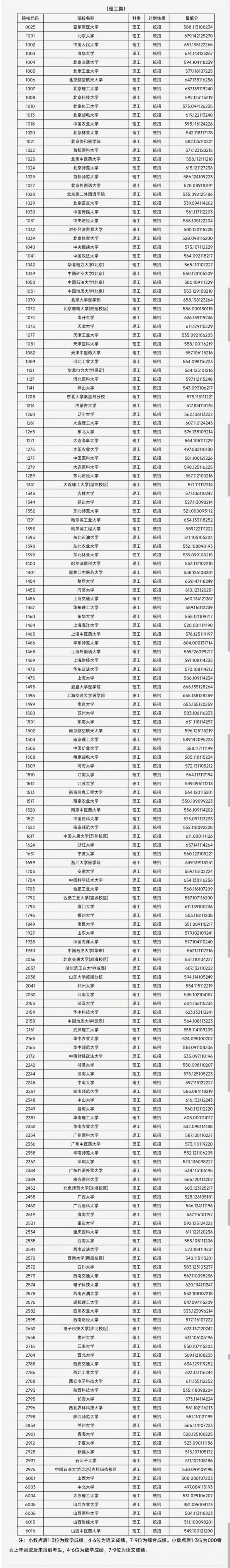 2023山西高考一本A类院校投档线公布(文理)- 太原本地宝 2023山西高考一本A类院校投档线公布(文理)- 太原本地宝