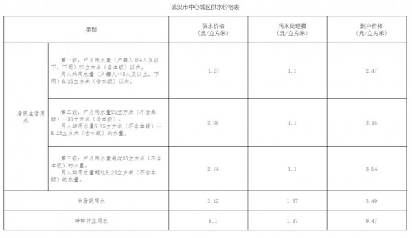 武汉水费收费标准是多少？