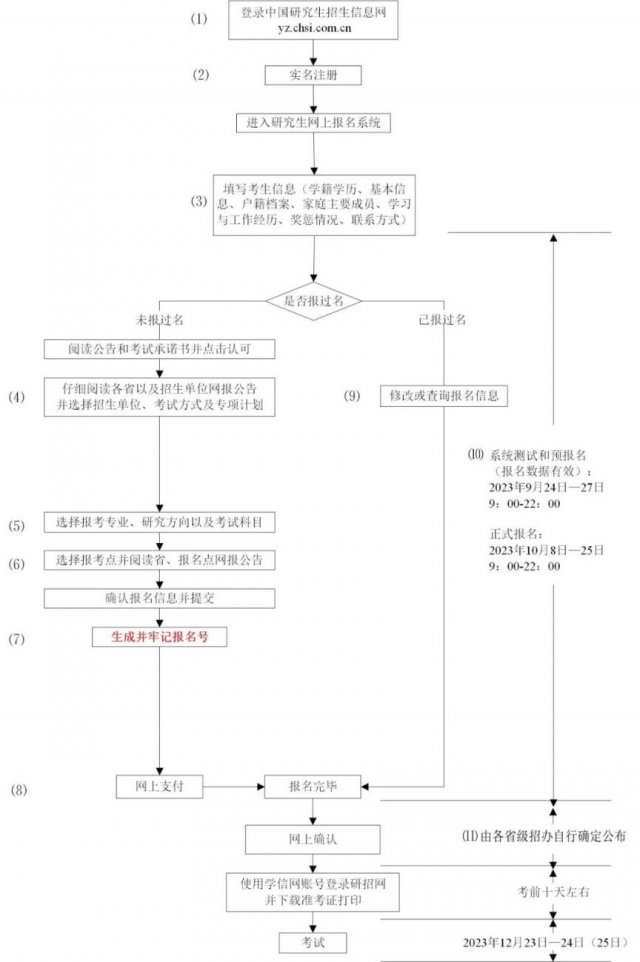 2024考研网上报名流程图一览