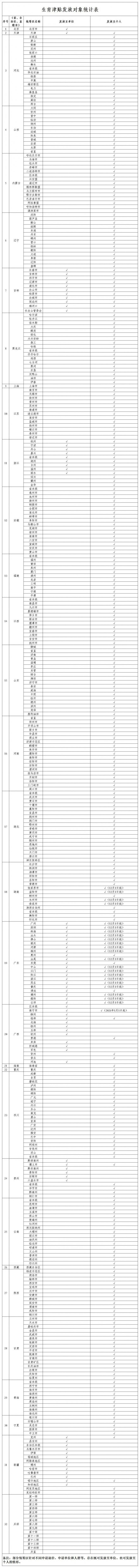 各统筹区生育津贴发放对象统计表