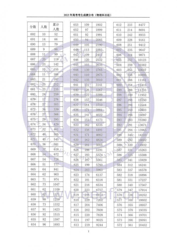 福建2023年高考一分一段表一览(含物理、历史科目组)