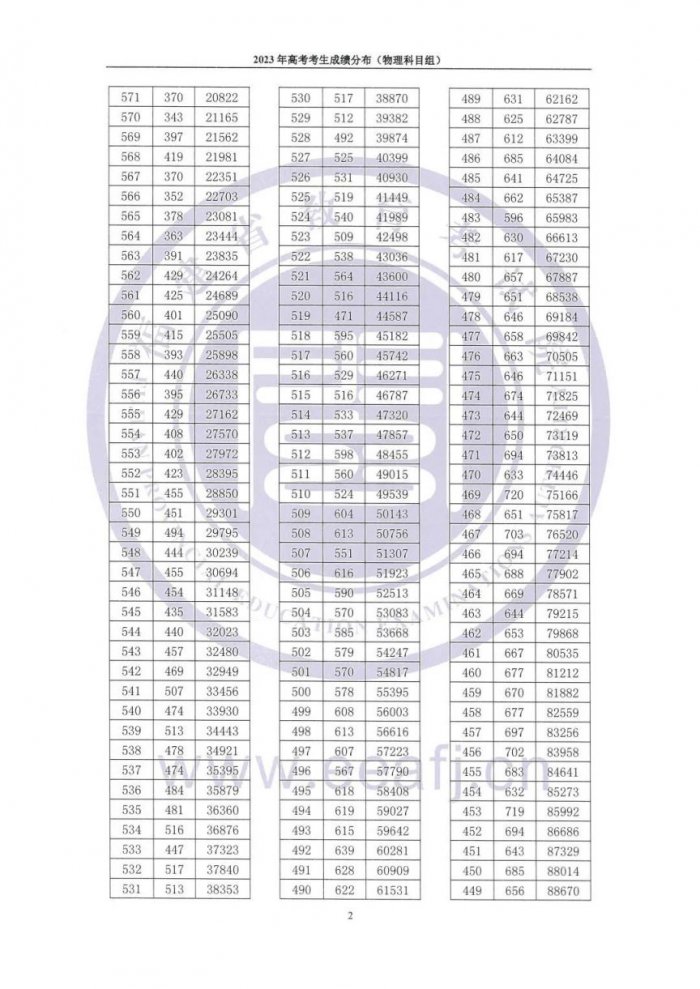 福建2023年高考一分一段表一览(含物理、历史科目组)