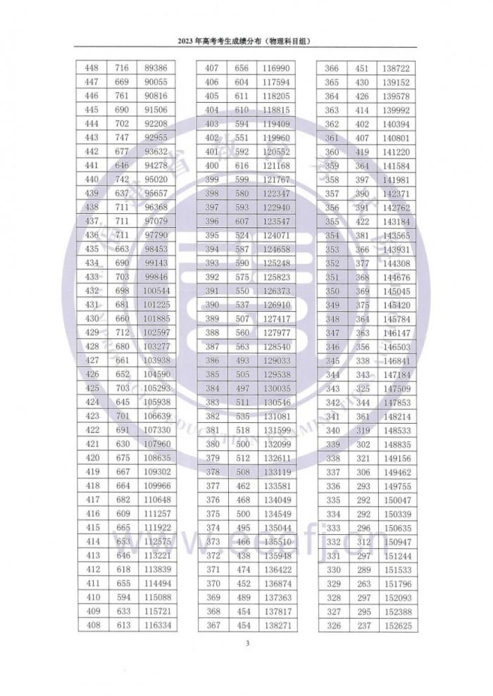 福建2023年高考一分一段表一览(含物理、历史科目组)