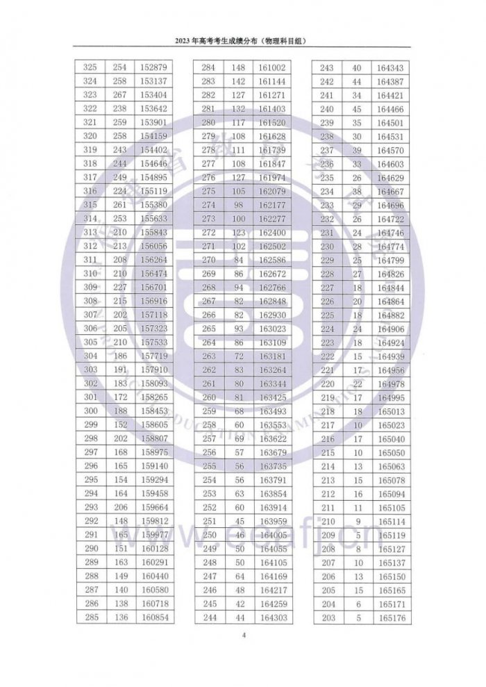 福建2023年高考一分一段表一览(含物理、历史科目组)
