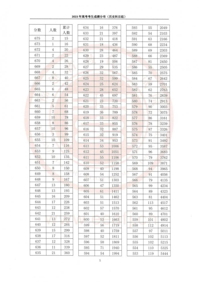 福建2023年高考一分一段表一览(含物理、历史科目组)