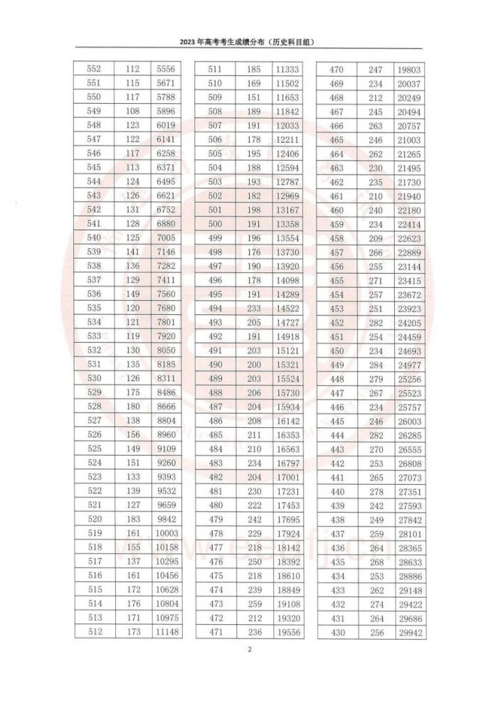 福建2023年高考一分一段表一览(含物理、历史科目组)