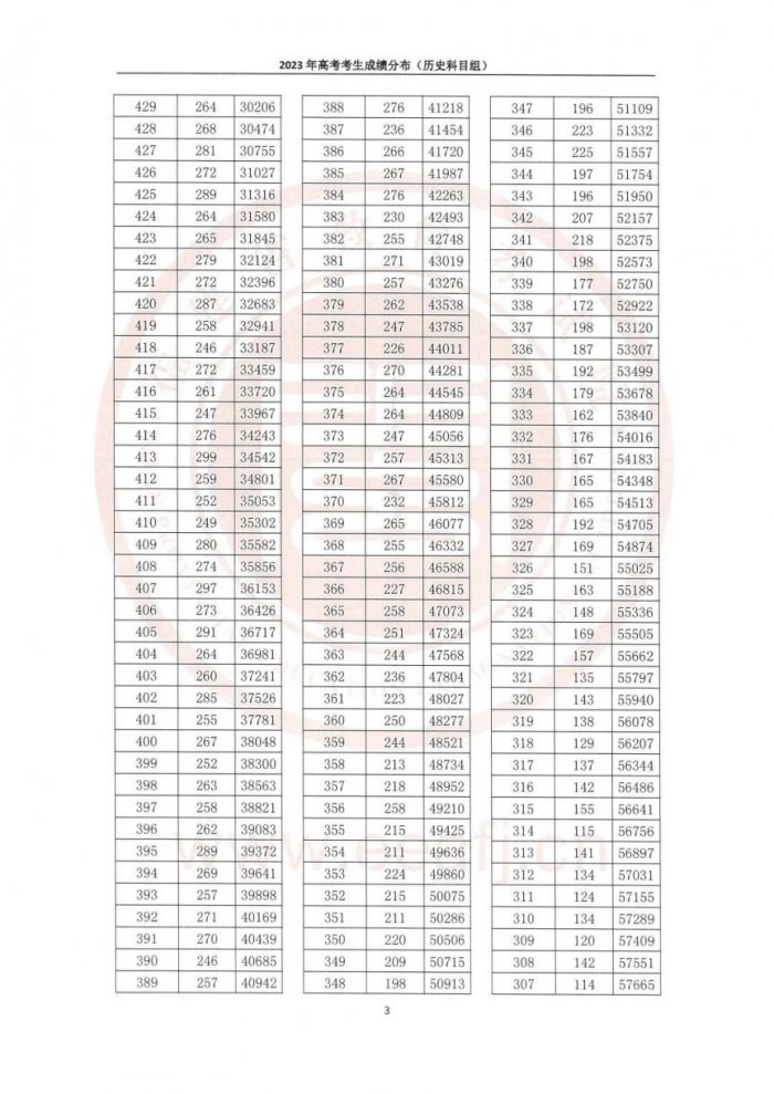 福建2023年高考一分一段表一览(含物理、历史科目组)