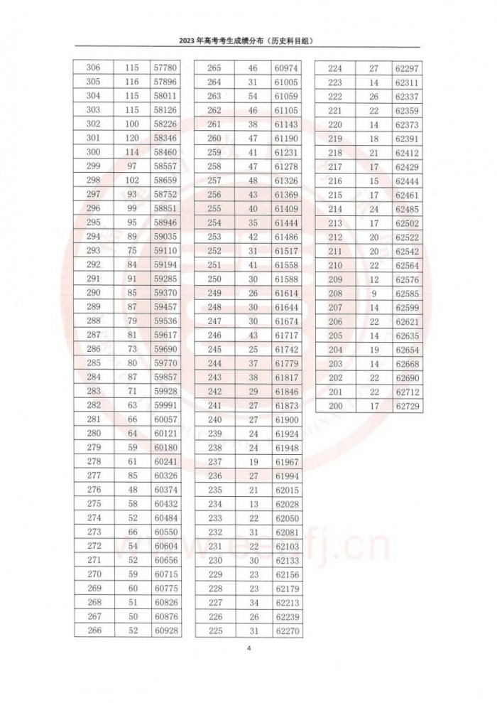 福建2023年高考一分一段表一览(含物理、历史科目组)