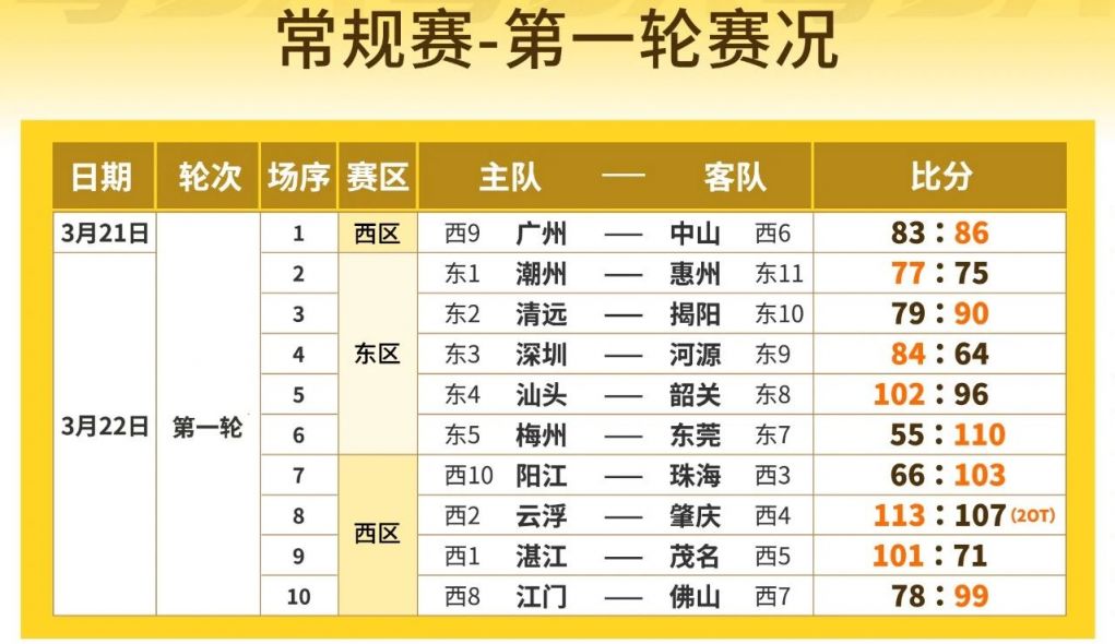 2026粤BA篮球联赛比赛结果比分最新（持续更新中）