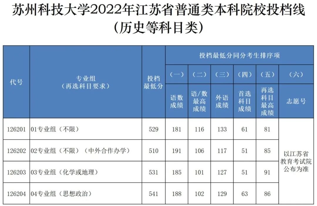 2021湖北各学院录取分数线_2021湖北技术学院分数线_2024年湖北科技职业学院录取分数线