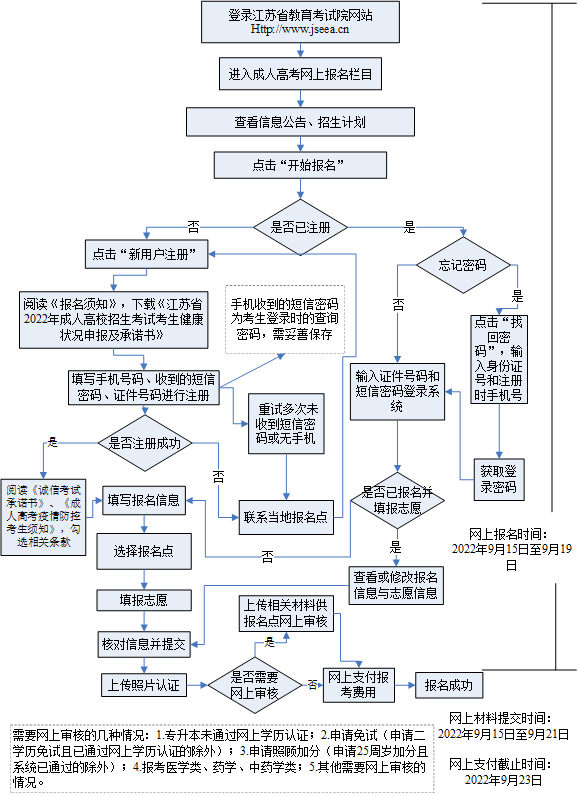 江苏省网上注册公司流程图