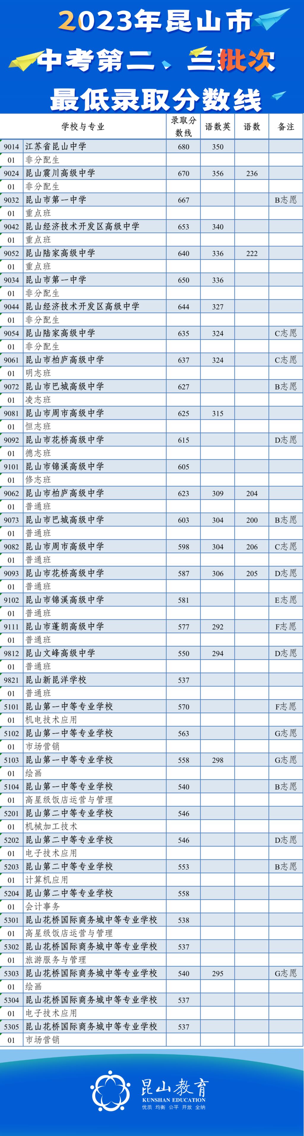 2023年崑山市高中中考錄取分數線- 蘇州本地寶