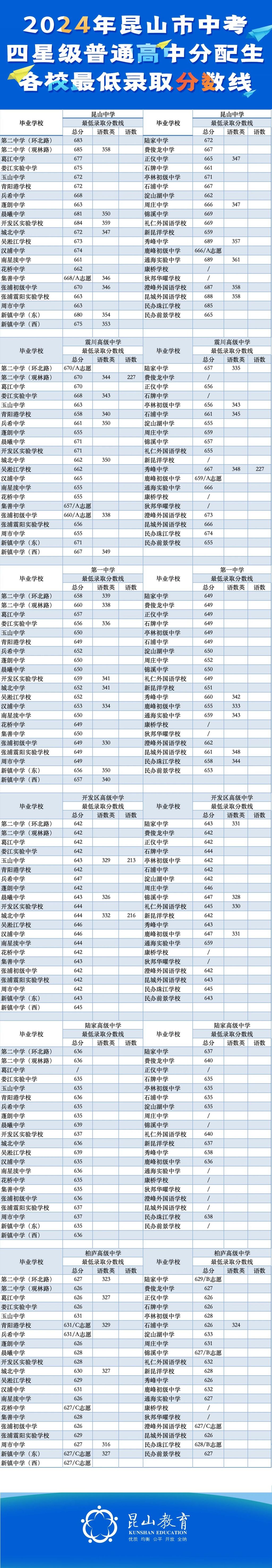 2024昆山中考第二、三批次最低录取分数线公布- 苏州本地宝