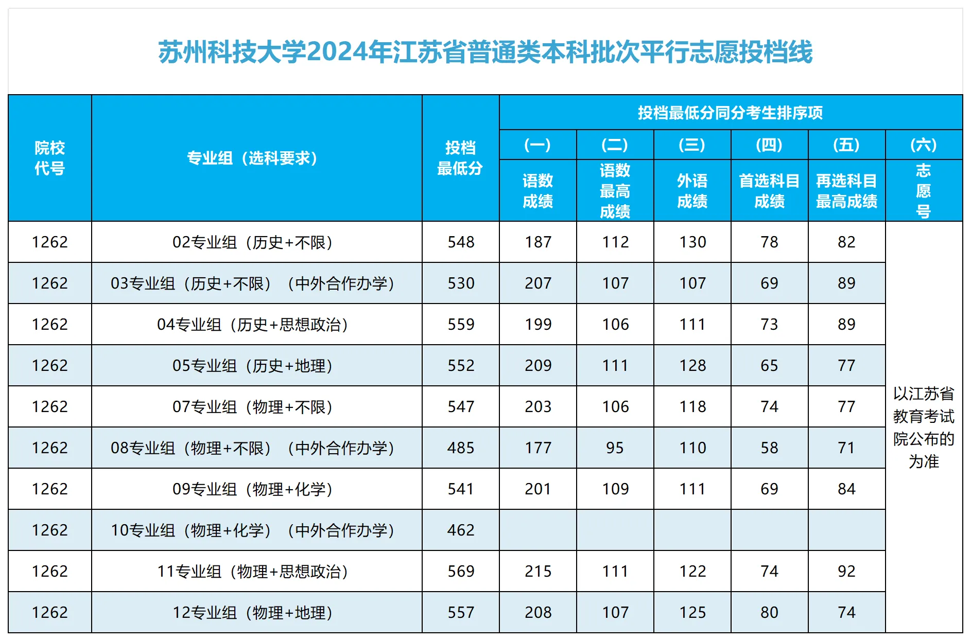 2024苏州科技大学江苏省普通类本科批次平行志愿投档线已公布