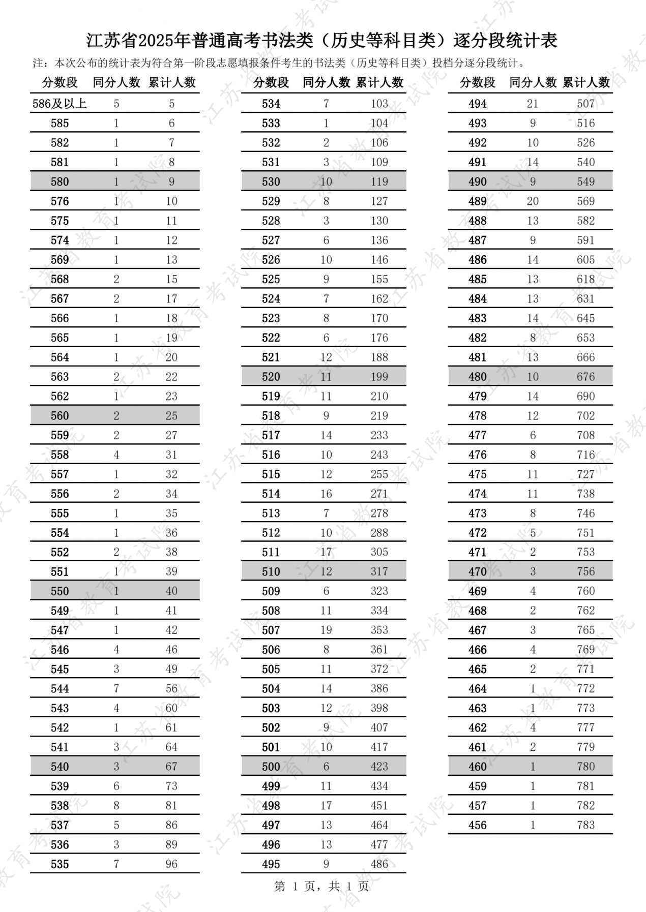 2025江苏普通高考书法类逐分段统计表
