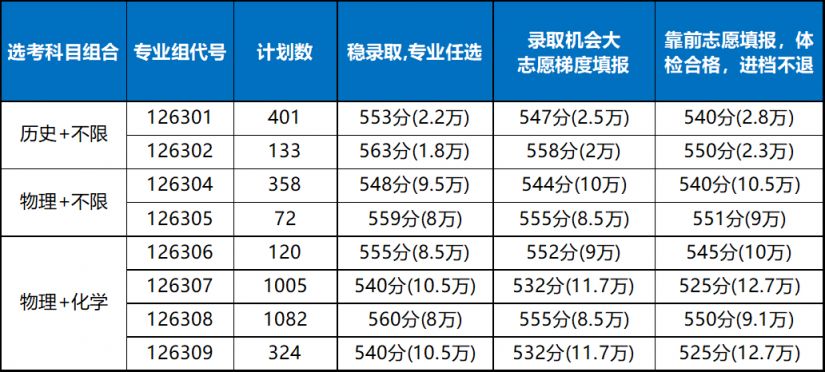 2025江苏考生多少分可以上苏州工学院？（仅参考）
