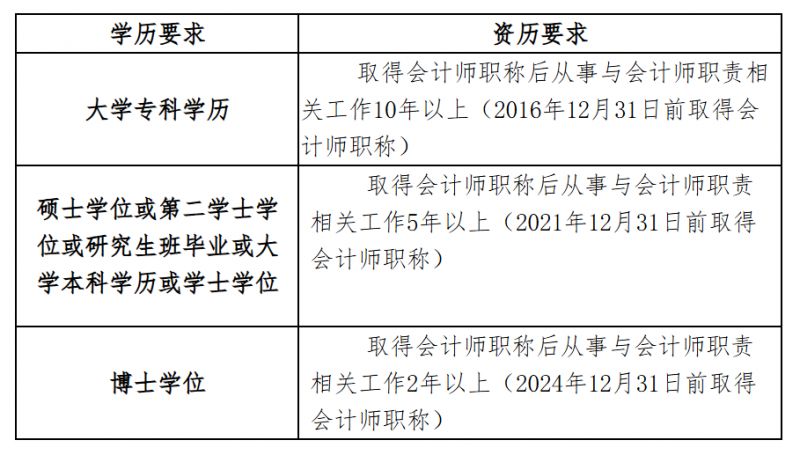 2026年度全国会计专业技术高级资格考试（苏州考区）报考攻略