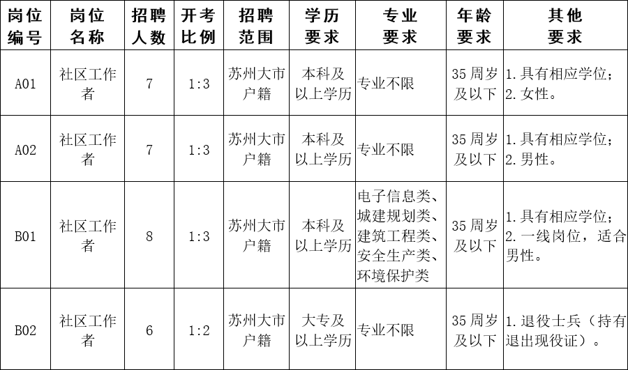 2022蘇州市相城高新區(元和街道)招聘社區工作人員