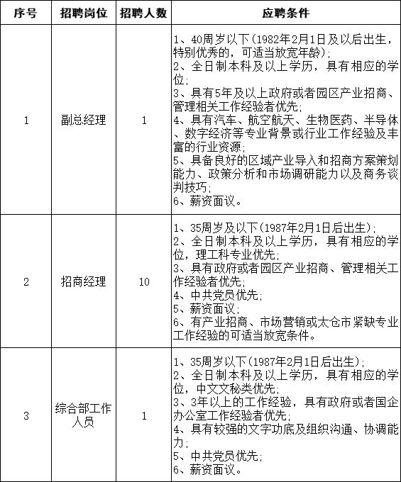 2023太仓高新产业投资发展有限公司招聘岗位及条件