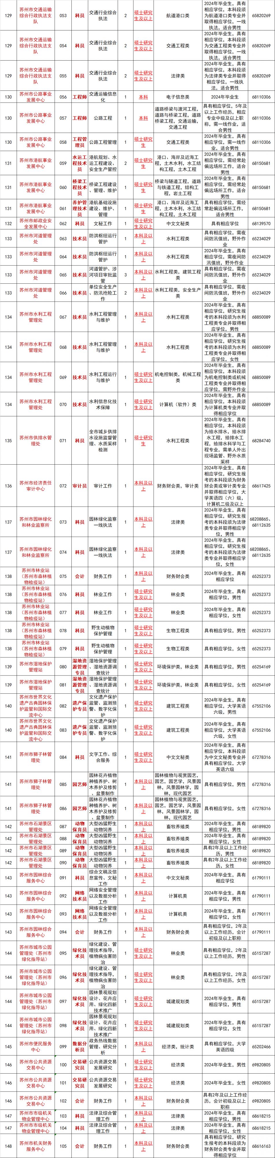 2024年苏州市市属事业单位招聘岗位表下载