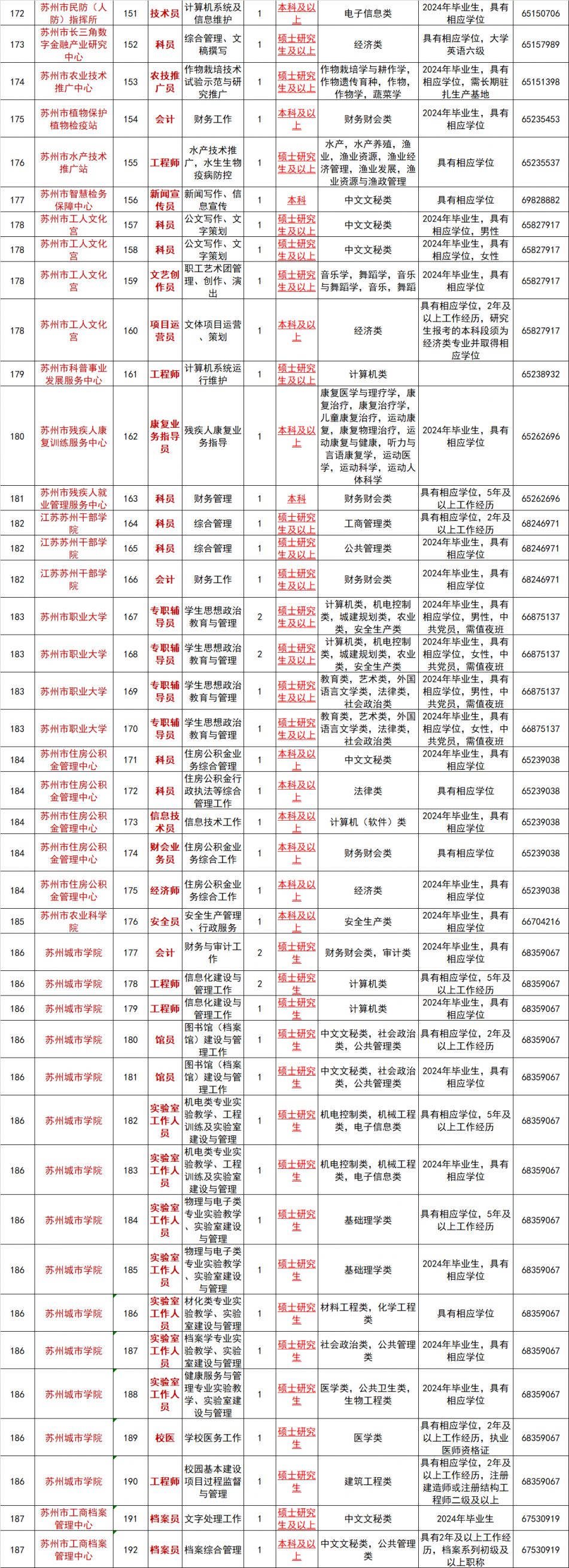 2024年苏州市市属事业单位招聘岗位表下载