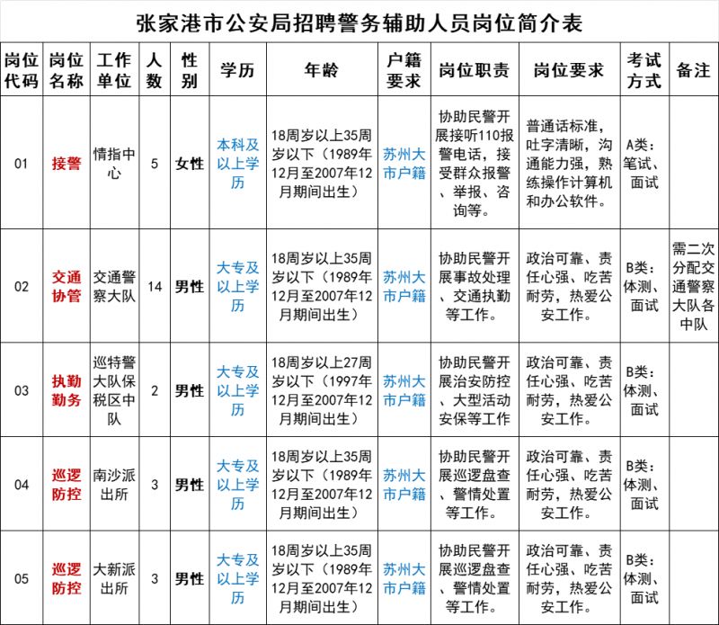 2025年张家港市公安局招聘警务辅助人员公告
