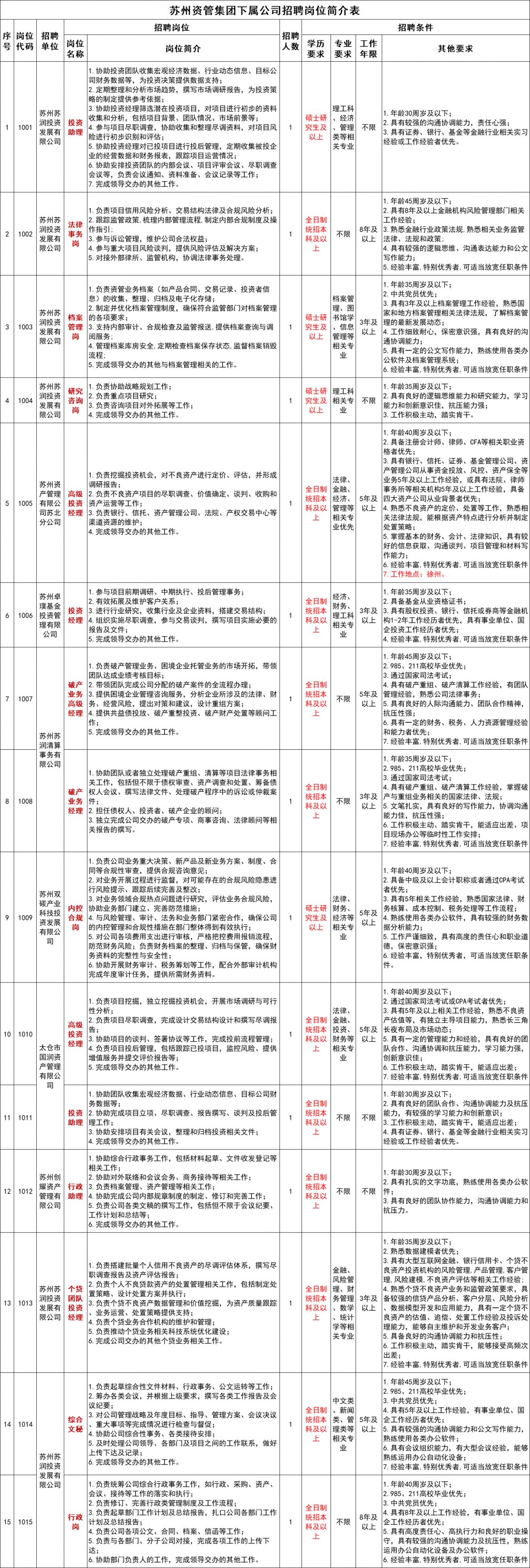 2025年苏州资管集团下属公司招聘公告- 苏州本地宝
