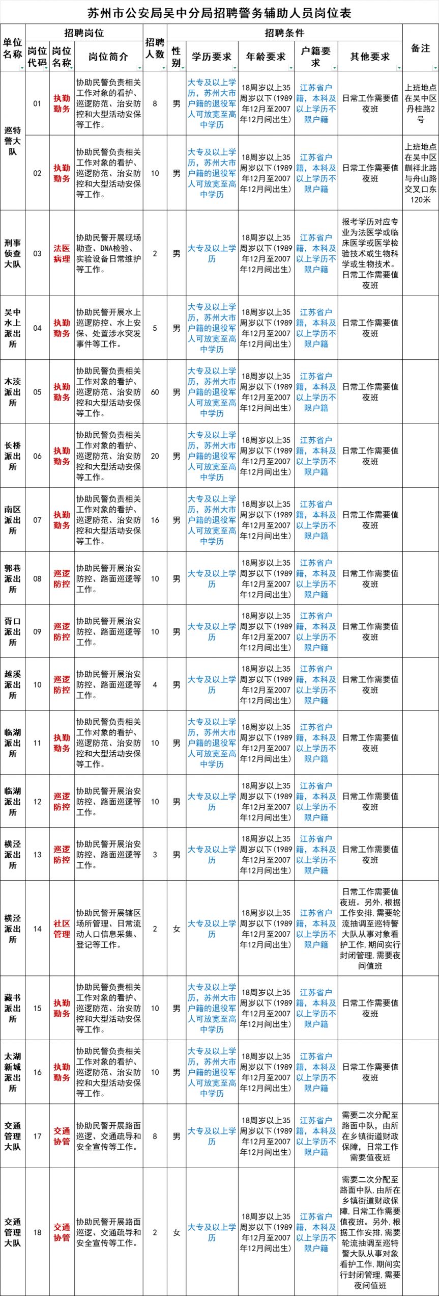 2026苏州市公安局吴中分局招聘警务辅助人员公告