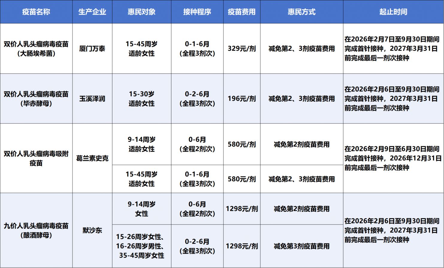 2026苏州高新区HPV疫苗接种惠民活动