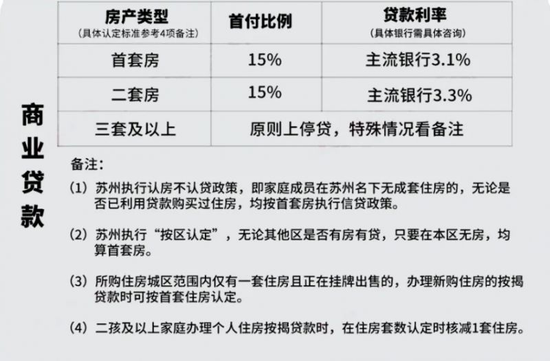 首付比例