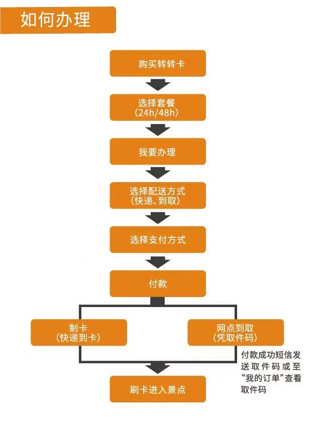 卖卡流程