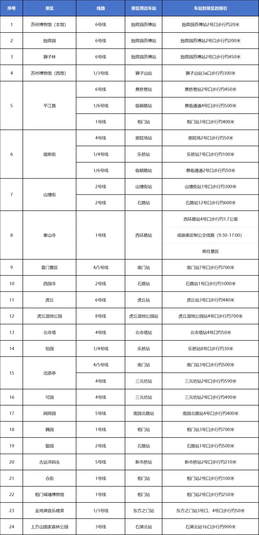 2026苏州热门景点地铁乘车指引