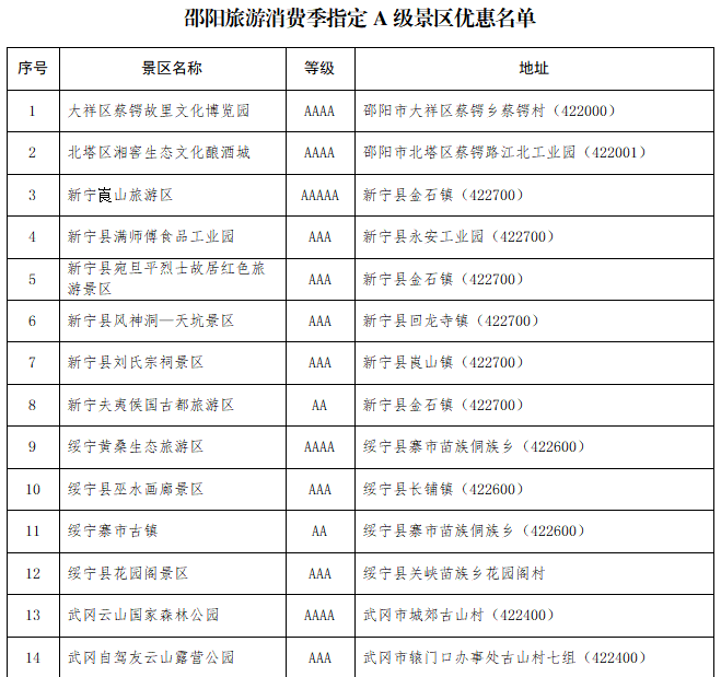 湖南考生憑2022年高考准考證在邵陽遊覽38家a級景區,可享受門票全免