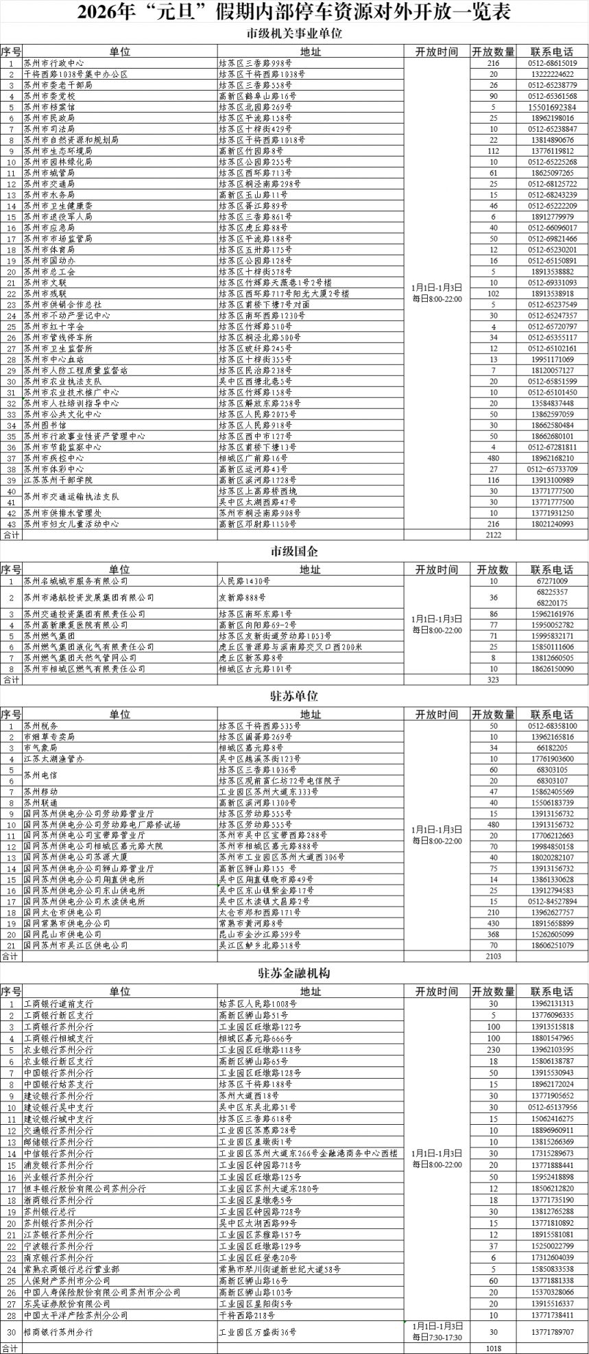 2026苏州元旦3.5万个停车场免费开放（附停车场名单）