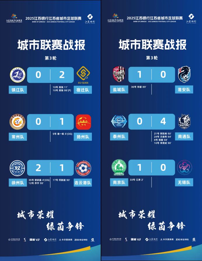 2025江苏省城市足球联赛第3轮战报更新