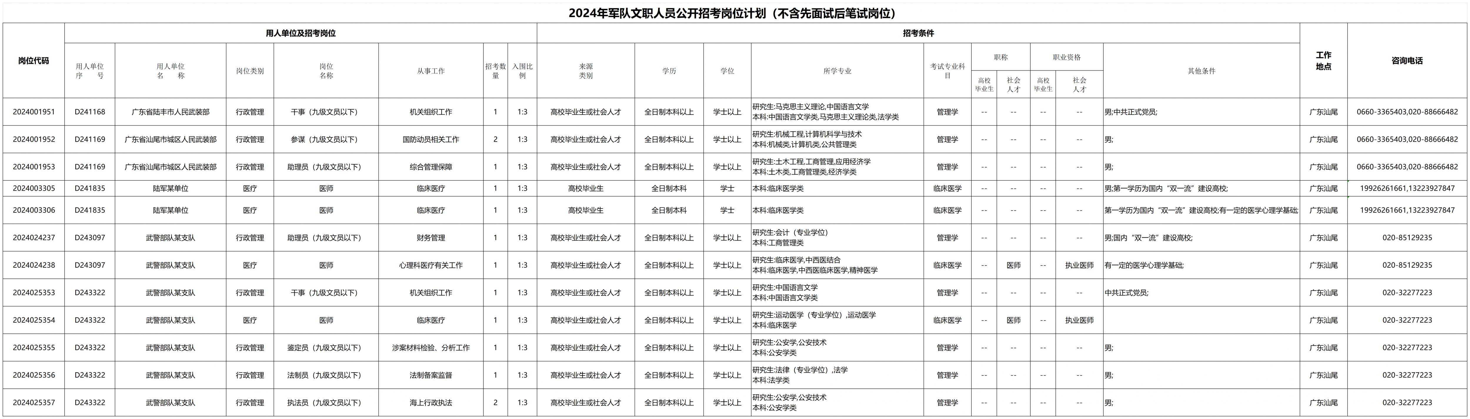 2024汕尾部队文职招聘职位表