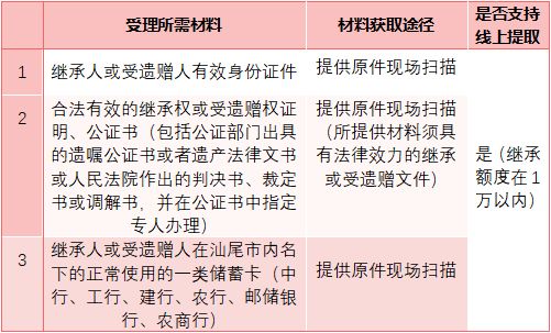 汕尾死亡或被宣告死亡提取公积金办理指南（材料＋流程）