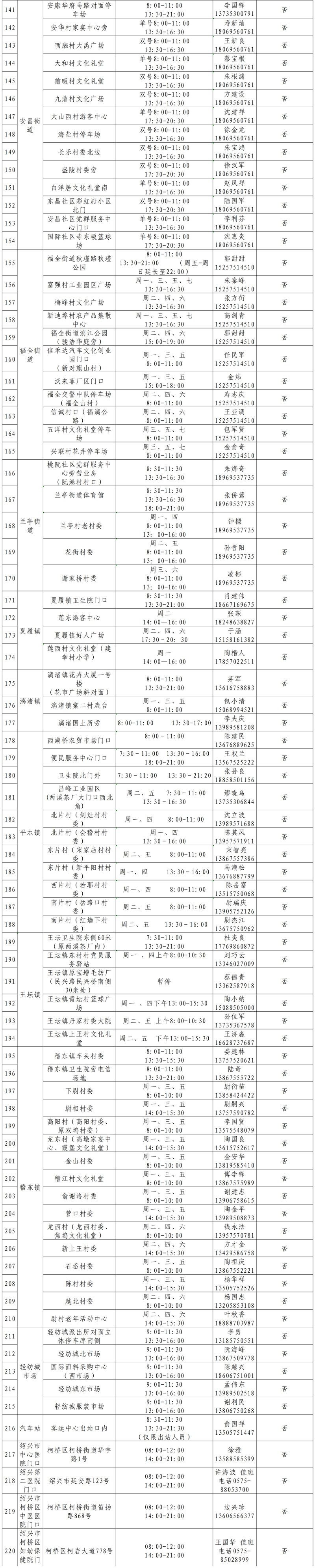 2022国庆节期间绍兴哪里可以做核酸检测？