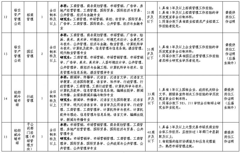 2026年浙江绍兴杭绍临空示范区开发集团有限公司工作人员招聘公告