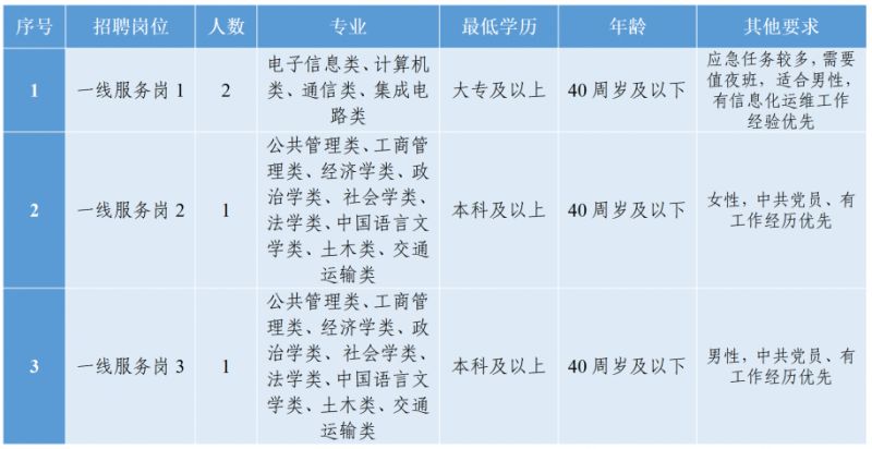 2026年度绍兴市政务服务办下属中心第一批招聘岗位及条件