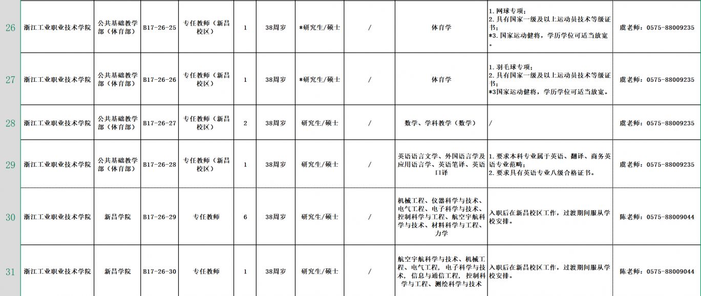 2026年度浙江工业职业技术学院公开招聘人员公告(专任教师岗位)