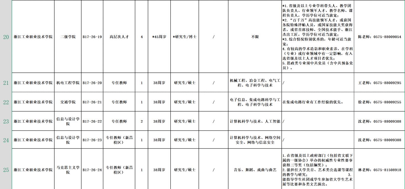 2026年度浙江工业职业技术学院公开招聘人员公告(专任教师岗位)