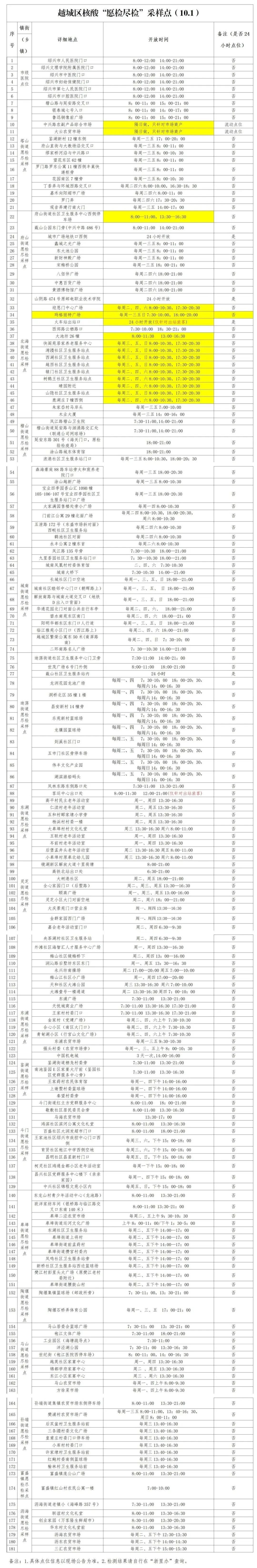 2022绍兴市核酸愿检尽检采样点汇总