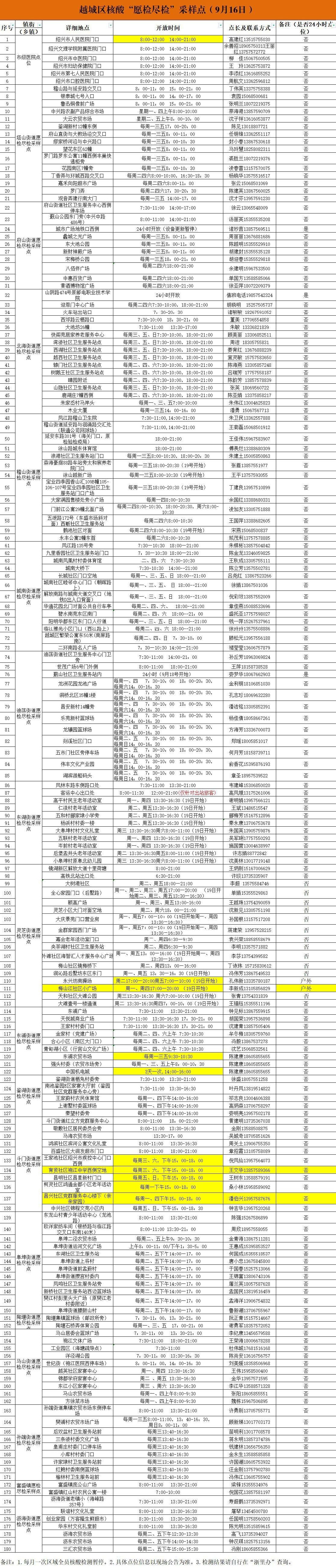 2022绍兴市核酸愿检尽检采样点汇总