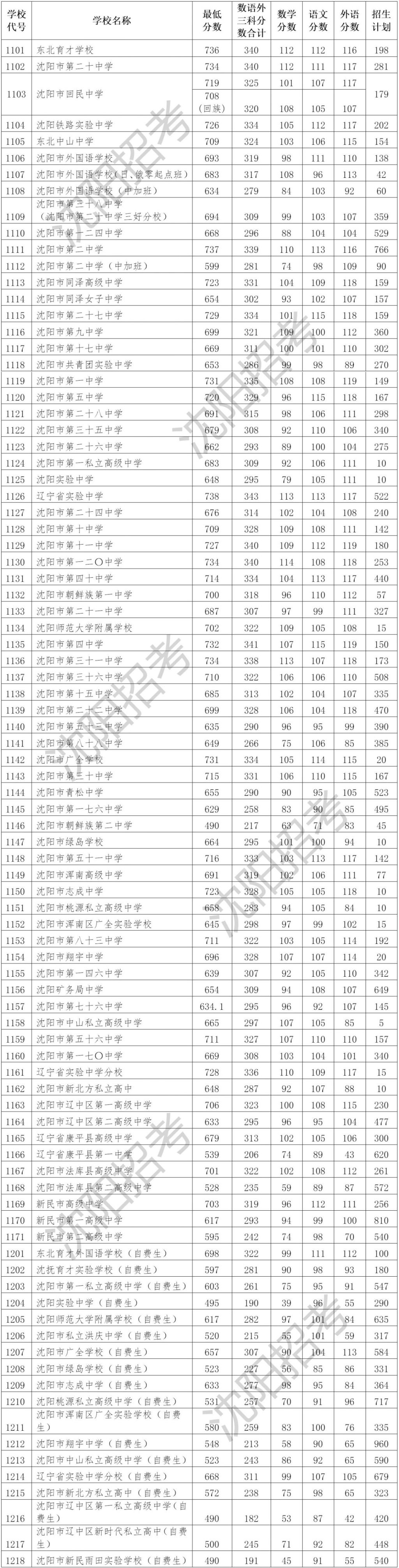 中考分数线2020年公布沈阳_沈阳中考录取分数线_中考录取分数沈阳线是多少