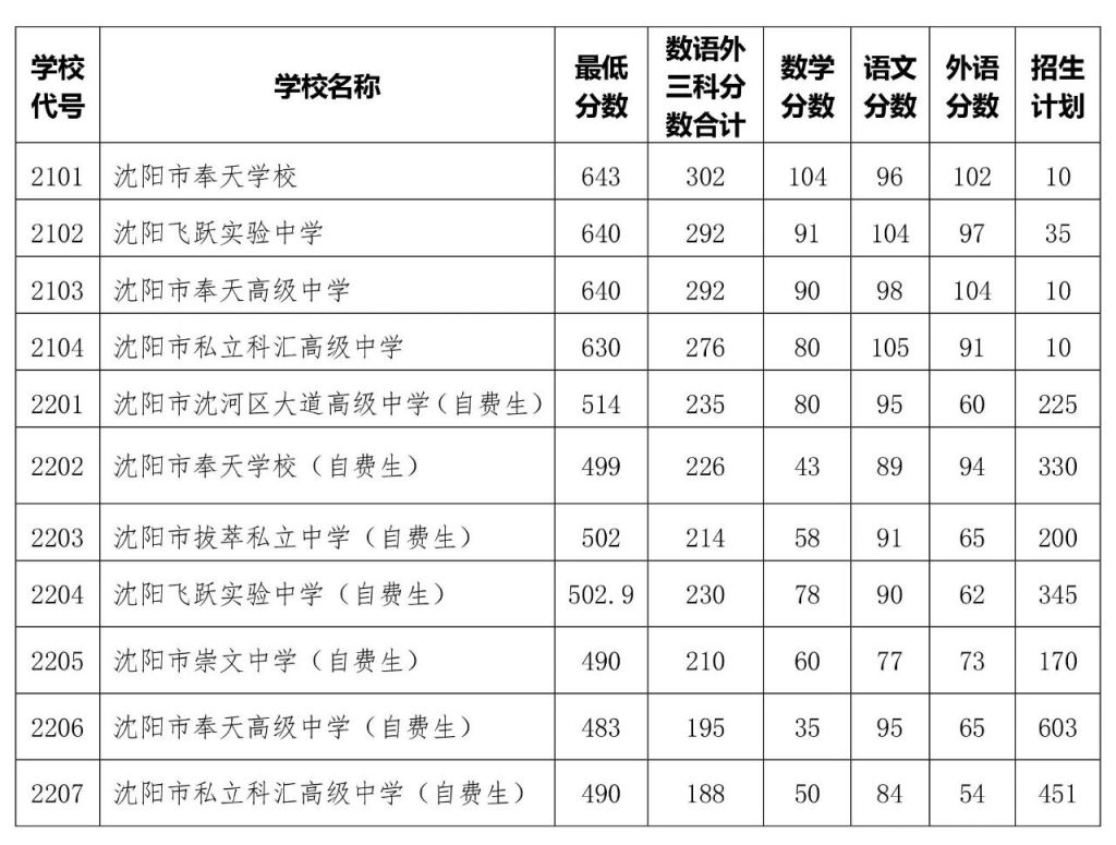 中考分数线2020年公布沈阳_中考录取分数沈阳线是多少_沈阳中考录取分数线