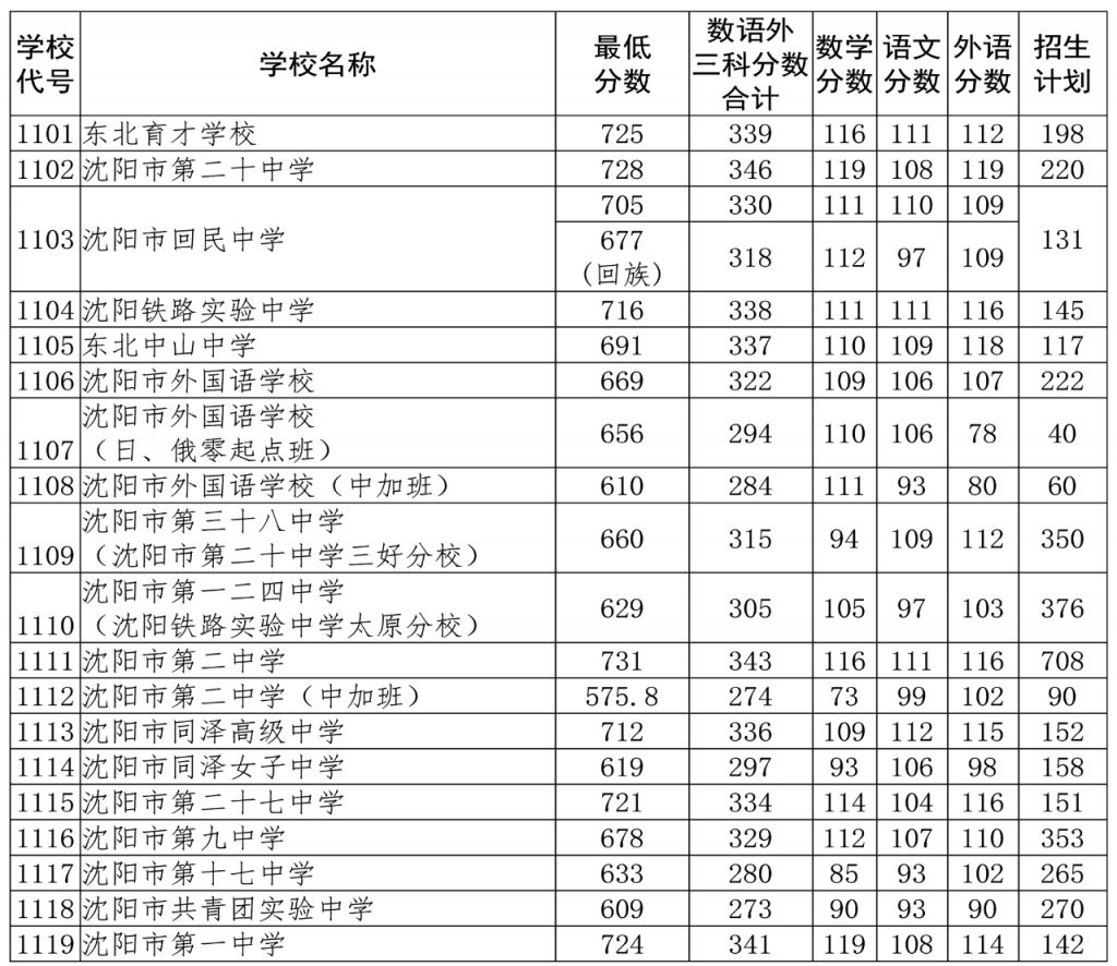 沈阳中考录取分数线_中考分数线2020年公布沈阳_中考录取分数沈阳线是多少