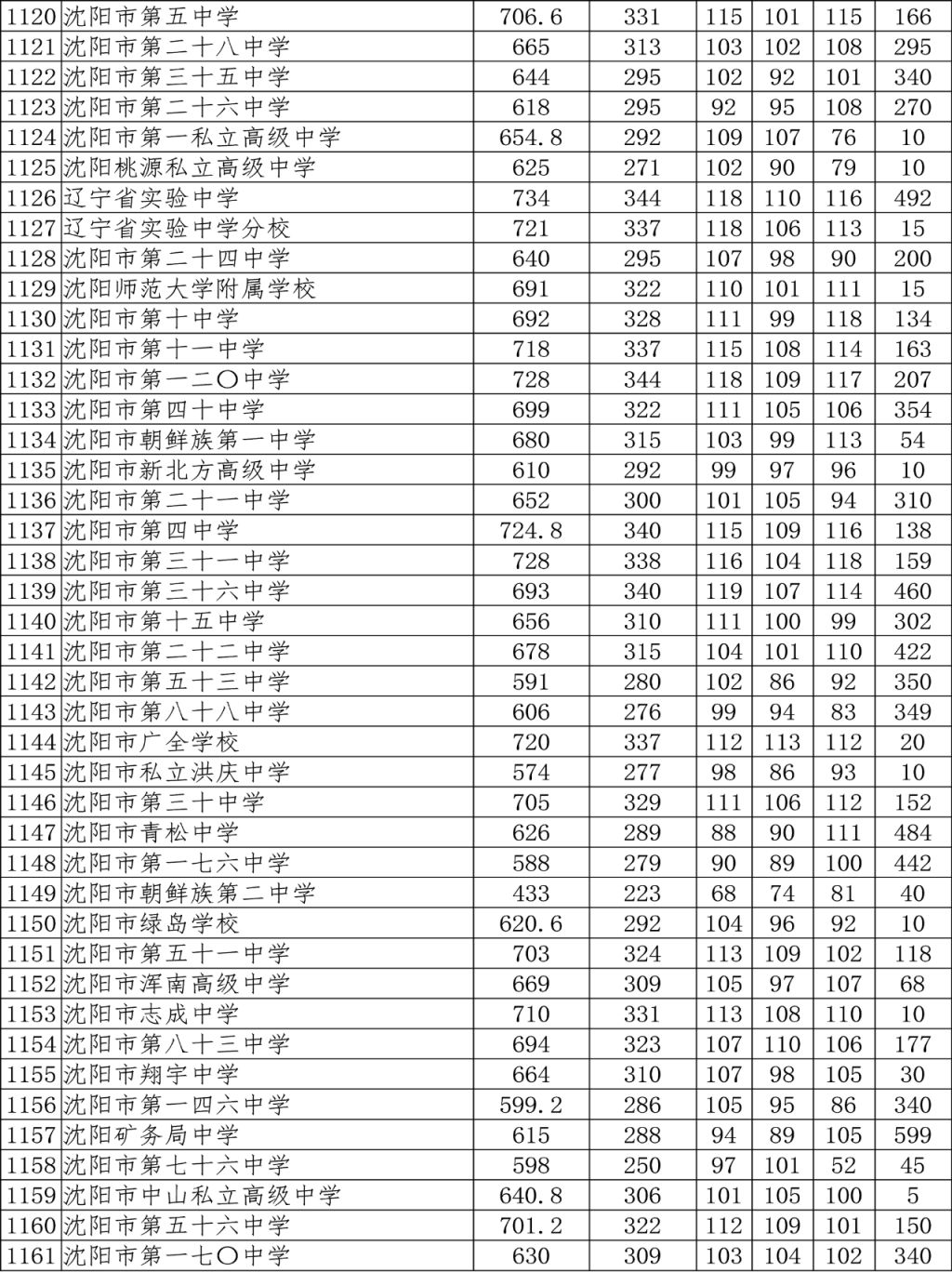 中考分数线2020年公布沈阳_中考录取分数沈阳线是多少_沈阳中考录取分数线