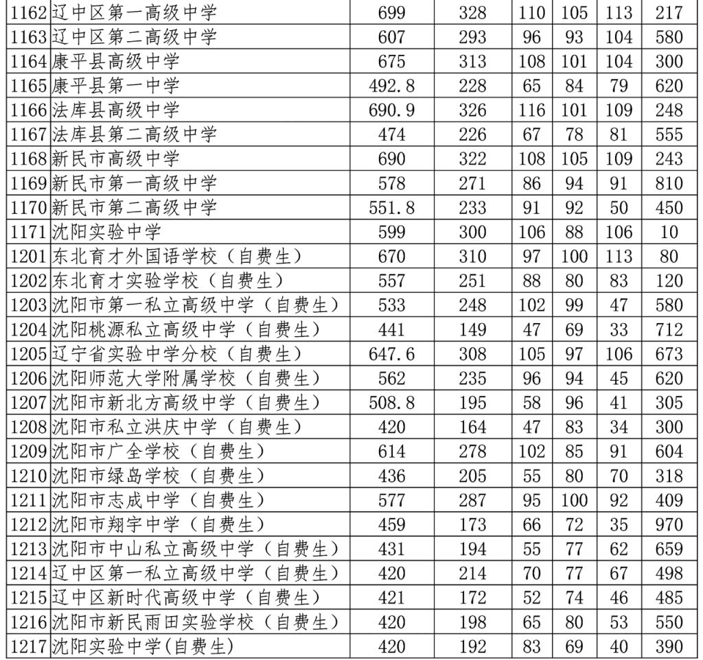 沈阳中考录取分数线_中考分数线2020年公布沈阳_中考录取分数沈阳线是多少