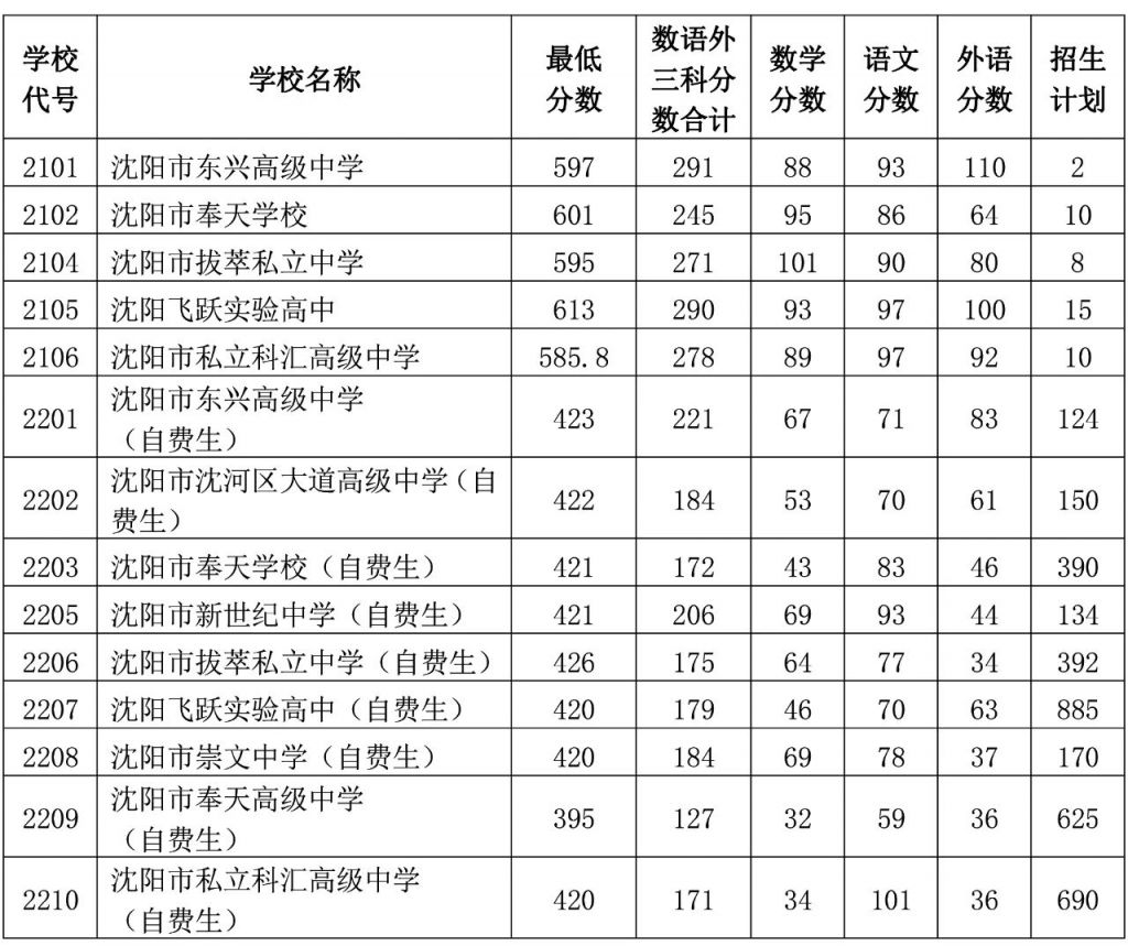 沈阳中考录取分数线_中考分数线2020年公布沈阳_中考录取分数沈阳线是多少